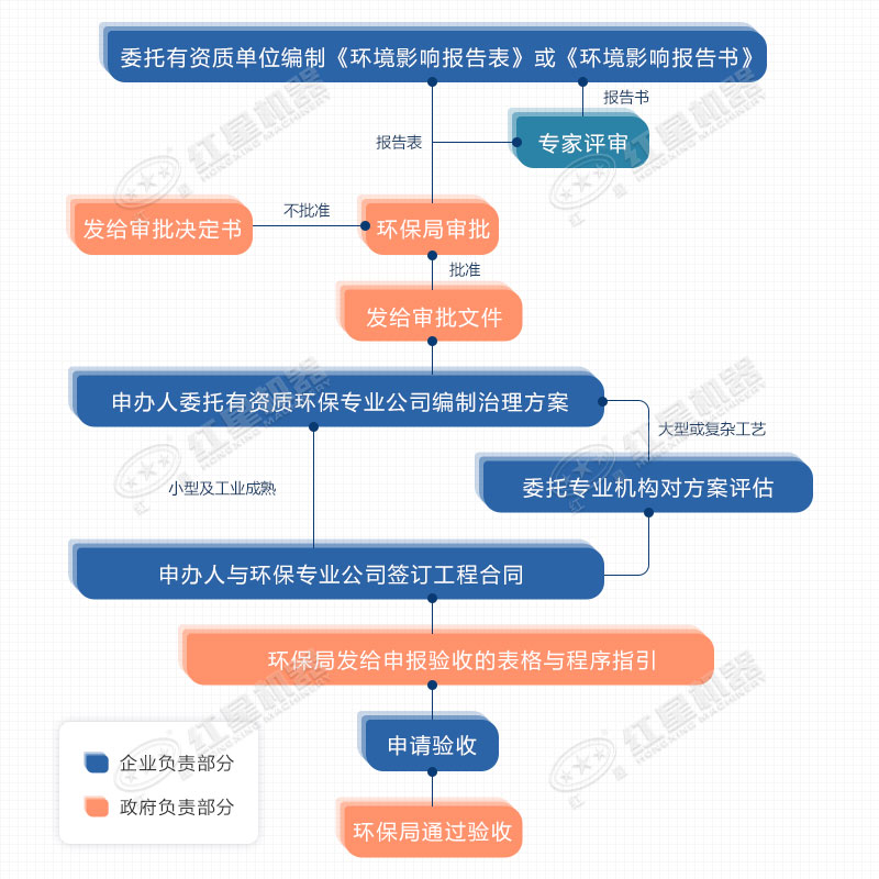 環(huán)評手續(xù) 環(huán)評手續(xù)