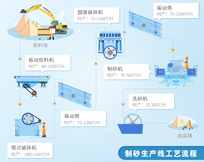 制砂生產線工藝流程